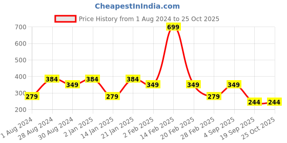myntra.com Ed-a-Mamma Boys Blue & Grey Checked T-shirt ed-a-mamma Price History Graph from 1 Aug 2024 to 25 Oct 2025