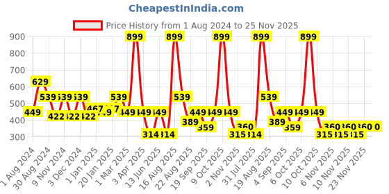 myntra.com Ed-a-Mamma Boys Blue & Red Typography 2 Printed Applique T-shirt ed-a-mamma Price History Graph from 1 Aug 2024 to 24 Nov 2025
