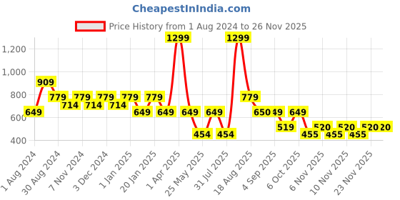 myntra.com Ed-a-Mamma Boys Blue Colourblocked Sweatshirt ed-a-mamma Price History Graph from 1 Aug 2024 to 25 Nov 2025