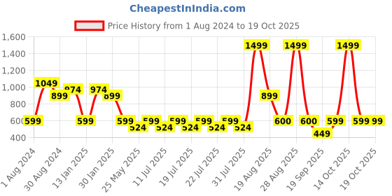 myntra.com Ed-a-Mamma Boys Blue Light Fade Stretchable Jeans ed-a-mamma Price History Graph from 1 Aug 2024 to 16 Oct 2025