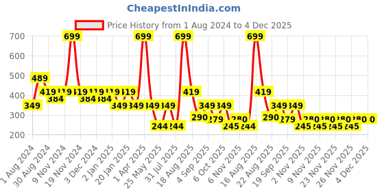 myntra.com Ed-a-Mamma Boys Blue Printed Applique T-shirt ed-a-mamma Price History Graph from 1 Aug 2024 to 4 Dec 2025