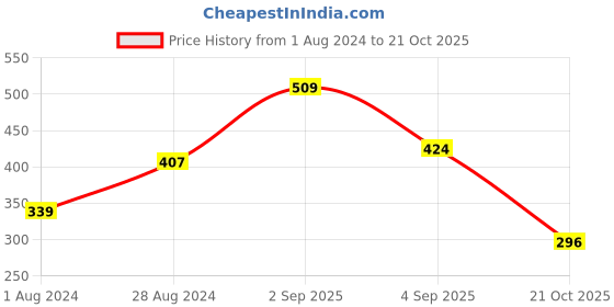 myntra.com Ed-a-Mamma Boys Blue Printed Cotton T-shirt ed-a-mamma Price History Graph from 1 Aug 2024 to 21 Oct 2025