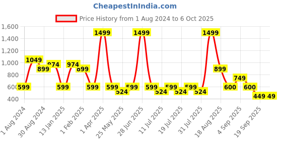 myntra.com Ed-a-Mamma Boys Blue Pure Cotton Drawstring Track Drawstring Pants ed-a-mamma Price History Graph from 1 Aug 2024 to 4 Oct 2025