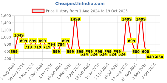 myntra.com Ed-a-Mamma Boys Blue Solid Cotton Drawstring Joggers ed-a-mamma Price History Graph from 1 Aug 2024 to 19 Oct 2025