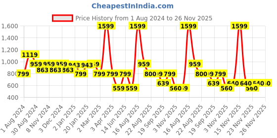myntra.com Ed-a-Mamma Boys Blue Typography Bomber Cotton Jacket ed-a-mamma Price History Graph from 1 Aug 2024 to 25 Nov 2025