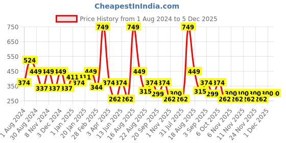 myntra.com Ed-a-Mamma Boys Blue Typography Printed Cotton T-shirt ed-a-mamma Price History Graph from 1 Aug 2024 to 5 Dec 2025