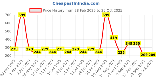 myntra.com Ed-a-Mamma Boys Blue Typography Printed Cotton T-shirt ed-a-mamma Price History Graph from 28 Feb 2025 to 25 Oct 2025