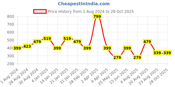 myntra.com Ed-a-Mamma Boys Blue Typography Printed Raw Edge T-shirt ed-a-mamma Price History Graph from 1 Aug 2024 to 28 Oct 2025