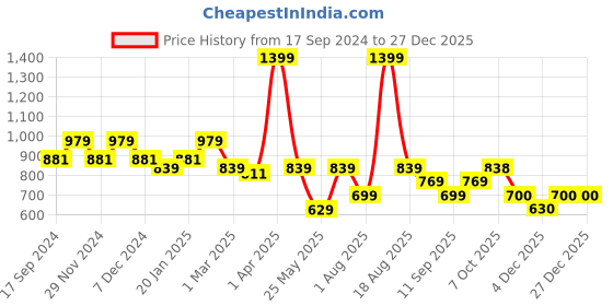 myntra.com Ed-a-Mamma Boys Buffalo Checked Regular Fit Opaque Cotton Casual Shirt ed-a-mamma Price History Graph from 17 Sep 2024 to 27 Dec 2025