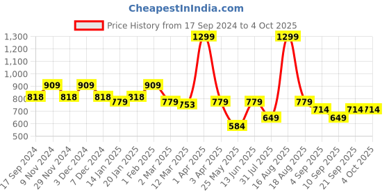 myntra.com Ed-a-Mamma Boys Checked Classic Casual Shirt ed-a-mamma Price History Graph from 17 Sep 2024 to 4 Oct 2025