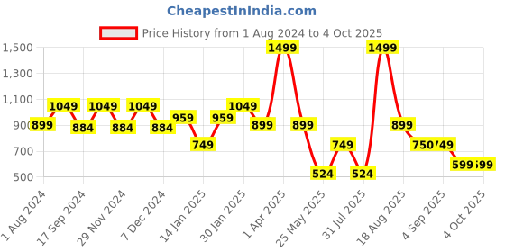 myntra.com Ed-a-Mamma Boys Checked Cotton Casual Shirt ed-a-mamma Price History Graph from 1 Aug 2024 to 4 Oct 2025
