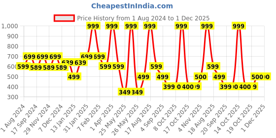 myntra.com Ed-a-Mamma Boys Colourblocked Regular Fit Cotton Shorts ed-a-mamma Price History Graph from 1 Aug 2024 to 30 Nov 2025