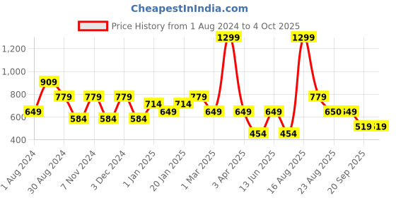 myntra.com Ed-a-Mamma Boys Colourblocked Sweatshirt ed-a-mamma Price History Graph from 1 Aug 2024 to 4 Oct 2025