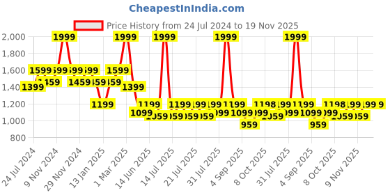 myntra.com Ed-a-Mamma Boys Comfort Clean Look Stretchable Jeans ed-a-mamma Price History Graph from 24 Jul 2024 to 18 Nov 2025