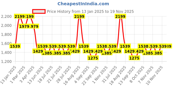 myntra.com Ed-a-Mamma Boys Comfort Jogger Low Distress Light Fade Stretchable Jeans ed-a-mamma Price History Graph from 13 Jan 2025 to 19 Nov 2025