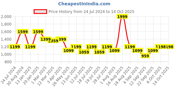myntra.com Ed-a-Mamma Boys Comfort Low Distress Light Fade Stretchable Jeans ed-a-mamma Price History Graph from 24 Jul 2024 to 14 Oct 2025