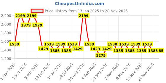 myntra.com Ed-a-Mamma Boys Comfort Low Distress Light Fade Stretchable Jeans ed-a-mamma Price History Graph from 13 Jan 2025 to 26 Nov 2025