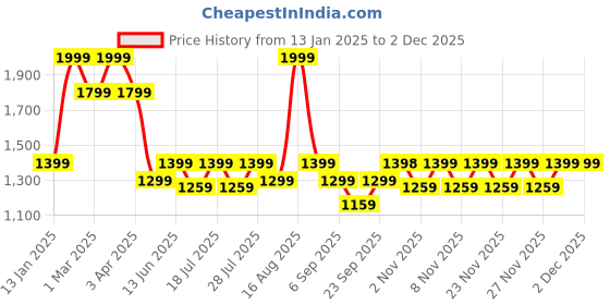 myntra.com Ed-a-Mamma Boys Comfort Mildly Distressed Light Fade Stretchable Jeans ed-a-mamma Price History Graph from 13 Jan 2025 to 2 Dec 2025