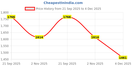 myntra.com Ed-a-Mamma Boys Comfort Regular Fit Cotton Trousers ed-a-mamma Price History Graph from 21 Sep 2025 to 4 Dec 2025