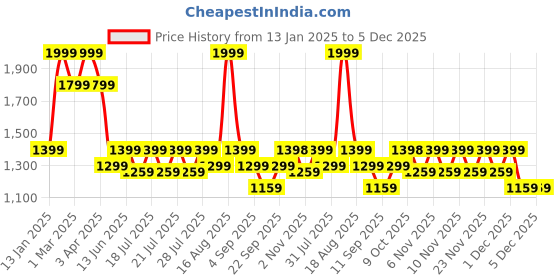 myntra.com Ed-a-Mamma Boys Comfort Stretchable Jeans ed-a-mamma Price History Graph from 13 Jan 2025 to 5 Dec 2025