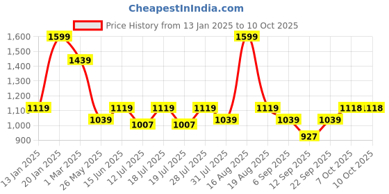 myntra.com Ed-a-Mamma Boys Comfort Stretchable Jeans ed-a-mamma Price History Graph from 13 Jan 2025 to 10 Oct 2025
