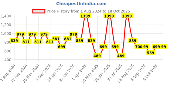 myntra.com Ed-a-Mamma Boys Conversational Printed Cotton Casual Shirt ed-a-mamma Price History Graph from 1 Aug 2024 to 18 Oct 2025