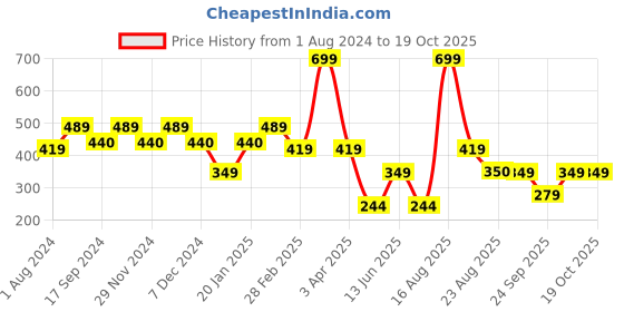 myntra.com Ed-a-Mamma Boys Conversational Printed Cotton T-shirt ed-a-mamma Price History Graph from 1 Aug 2024 to 17 Oct 2025
