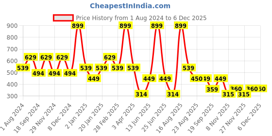 myntra.com Ed-a-Mamma Boys Conversational Printed Polo Collar Cotton T-shirt ed-a-mamma Price History Graph from 1 Aug 2024 to 5 Dec 2025