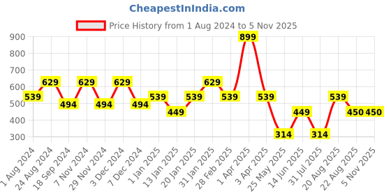 myntra.com Ed-a-Mamma Boys Conversational Printed Polo Collar Pure Cotton T-shirt ed-a-mamma Price History Graph from 1 Aug 2024 to 2 Nov 2025
