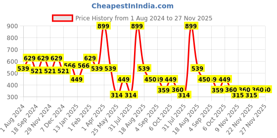 myntra.com Ed-a-Mamma Boys Conversational Printed Pure Cotton T-shirt ed-a-mamma Price History Graph from 1 Aug 2024 to 27 Nov 2025