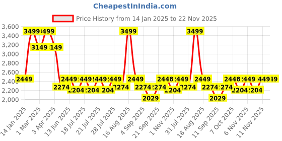 myntra.com Ed-a-Mamma Boys Corduroy Outdoor Open Front Jacket ed-a-mamma Price History Graph from 14 Jan 2025 to 22 Nov 2025