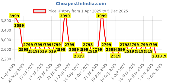 myntra.com Ed-a-Mamma Boys Corduroy Outdoor Puffer Jacket with Embroidered ed-a-mamma Price History Graph from 1 Apr 2025 to 5 Dec 2025