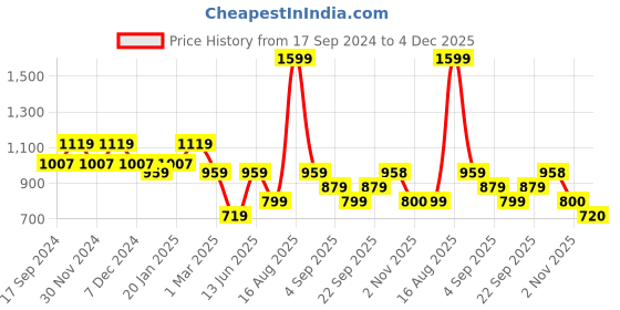 myntra.com Ed-a-Mamma Boys Cotton Mid-Rise Regular Trouser ed-a-mamma Price History Graph from 17 Sep 2024 to 4 Dec 2025