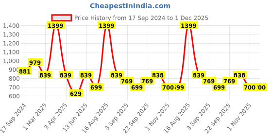 myntra.com Ed-a-Mamma Boys Cotton Mid-Rise Regular Trouser ed-a-mamma Price History Graph from 17 Sep 2024 to 1 Dec 2025