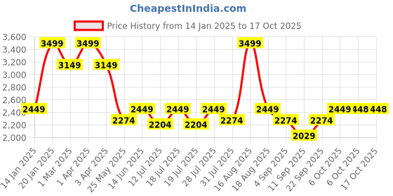 myntra.com Ed-a-Mamma Boys Dyed Coat with Trousers ed-a-mamma Price History Graph from 14 Jan 2025 to 4 Oct 2025