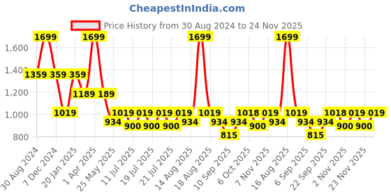 myntra.com Ed-a-Mamma Boys Dyed T-shirt with Shorts ed-a-mamma Price History Graph from 30 Aug 2024 to 24 Nov 2025