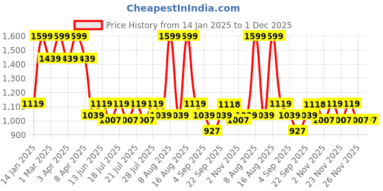 myntra.com Ed-a-Mamma Boys Embroidered Pullover Sweatshirt ed-a-mamma Price History Graph from 14 Jan 2025 to 1 Dec 2025