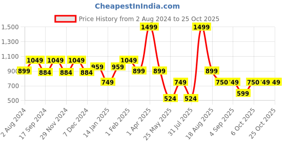 myntra.com Ed-a-Mamma Boys Gingham Checks Cotton Casual Shirt ed-a-mamma Price History Graph from 2 Aug 2024 to 24 Oct 2025