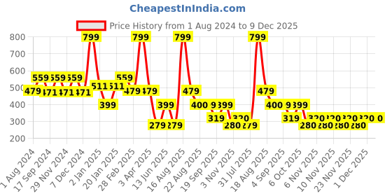 myntra.com Ed-a-Mamma Boys Graphic Printed Cotton T-shirt ed-a-mamma Price History Graph from 1 Aug 2024 to 9 Dec 2025