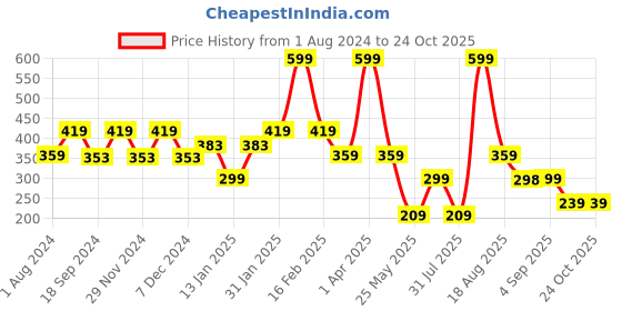 myntra.com Ed-a-Mamma Boys Graphic Printed Cotton T-shirt ed-a-mamma Price History Graph from 1 Aug 2024 to 24 Oct 2025
