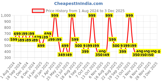 myntra.com Ed-a-Mamma Boys Graphic Printed Cotton T-shirt ed-a-mamma Price History Graph from 1 Aug 2024 to 3 Dec 2025