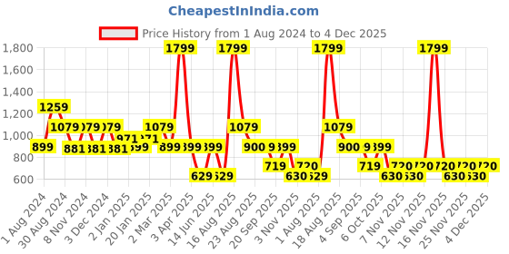 myntra.com Ed-a-Mamma Boys Green & Grey Colourblocked Pullover ed-a-mamma Price History Graph from 1 Aug 2024 to 4 Dec 2025