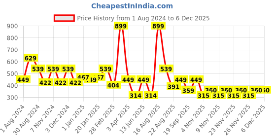 myntra.com Ed-a-Mamma Boys Green & Yellow Typography Printed T-shirt ed-a-mamma Price History Graph from 1 Aug 2024 to 5 Dec 2025