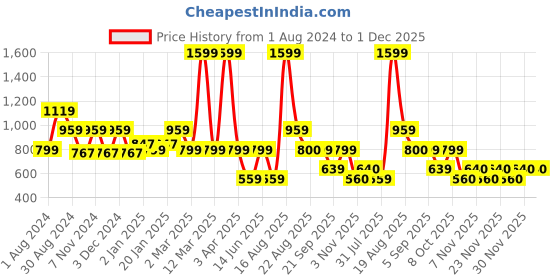 myntra.com Ed-a-Mamma Boys Green Bomber with Embroidered Jacket ed-a-mamma Price History Graph from 1 Aug 2024 to 30 Nov 2025