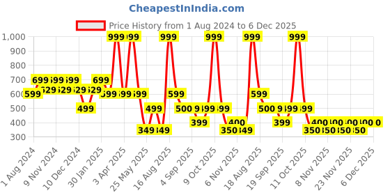myntra.com Ed-a-Mamma Boys Green Printed Applique T-shirt ed-a-mamma Price History Graph from 1 Aug 2024 to 6 Dec 2025