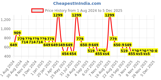 myntra.com Ed-a-Mamma Boys Green Printed Sweatshirt ed-a-mamma Price History Graph from 1 Aug 2024 to 5 Dec 2025