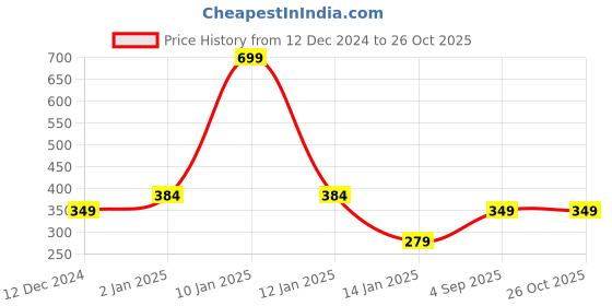 myntra.com Ed-a-Mamma Boys Green Printed T-shirt ed-a-mamma Price History Graph from 12 Dec 2024 to 26 Oct 2025