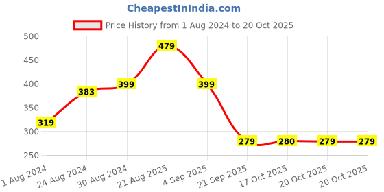 myntra.com Ed-a-Mamma Boys Green Shorts ed-a-mamma Price History Graph from 1 Aug 2024 to 20 Oct 2025