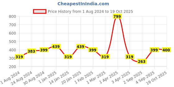 myntra.com Ed-a-Mamma Boys Green Shorts ed-a-mamma Price History Graph from 1 Aug 2024 to 19 Oct 2025