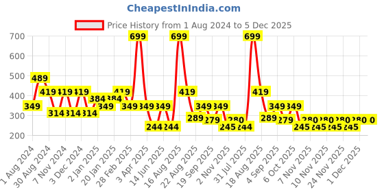 myntra.com Ed-a-Mamma Boys Green Typography Printed T-shirt ed-a-mamma Price History Graph from 1 Aug 2024 to 5 Dec 2025
